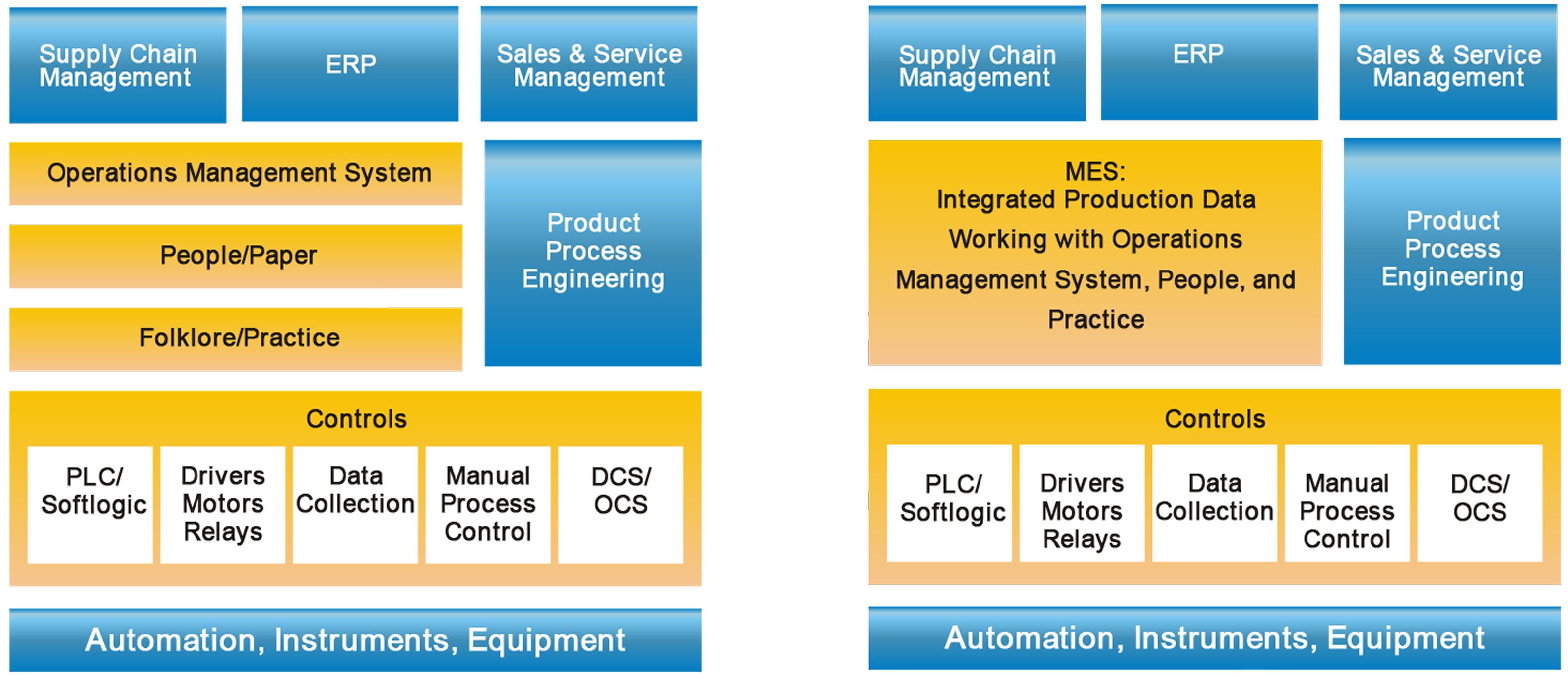 Manufacturing execution system architecture and integration for steel plant operations
